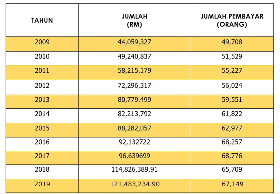 Statistik Kutipan